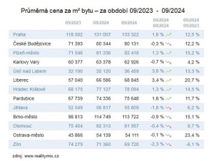Průměrná cena bytu